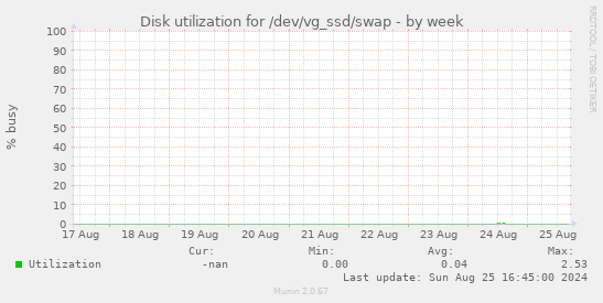 Disk utilization for /dev/vg_ssd/swap