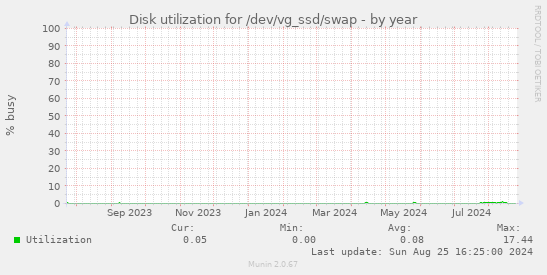 Disk utilization for /dev/vg_ssd/swap