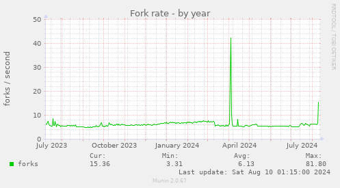 Fork rate