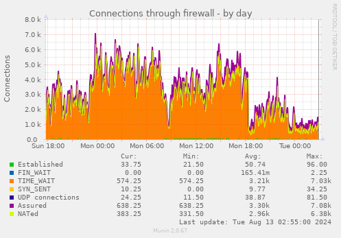 Connections through firewall