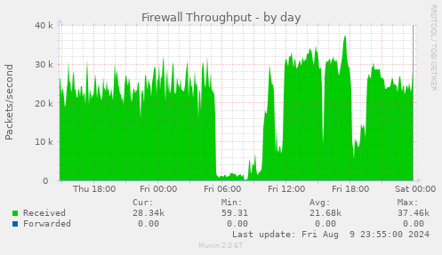 Firewall Throughput