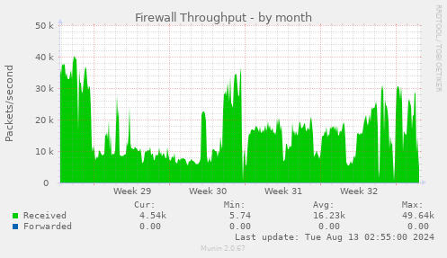 Firewall Throughput