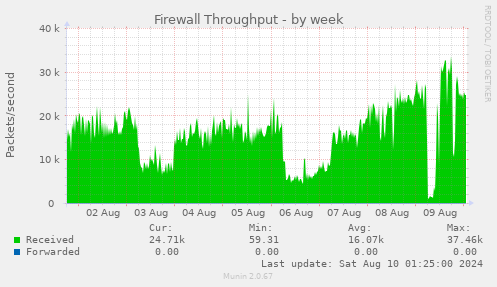 Firewall Throughput