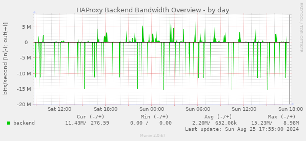 HAProxy Backend Bandwidth Overview