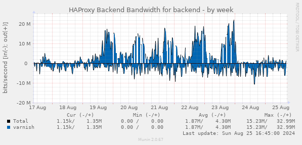 HAProxy Backend Bandwidth for backend