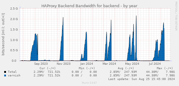 HAProxy Backend Bandwidth for backend