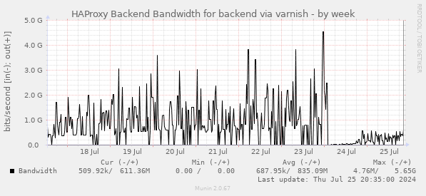 HAProxy Backend Bandwidth for backend via varnish
