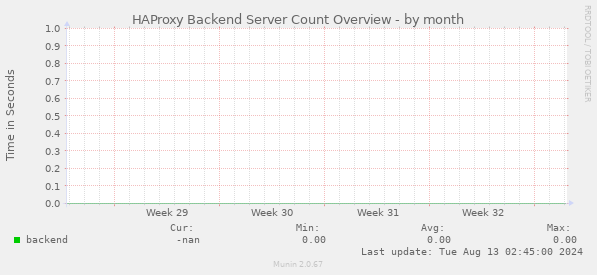 HAProxy Backend Server Count Overview