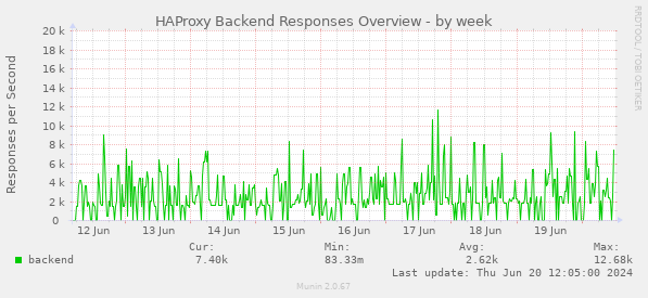 HAProxy Backend Responses Overview