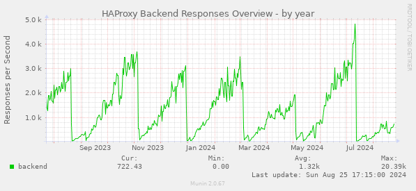 HAProxy Backend Responses Overview