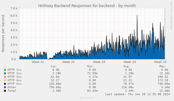 HAProxy Backend Responses for backend
