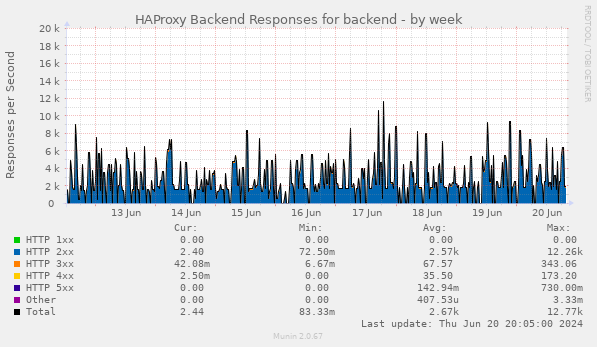 HAProxy Backend Responses for backend