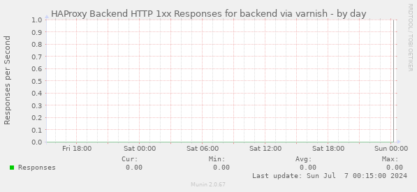 HAProxy Backend HTTP 1xx Responses for backend via varnish