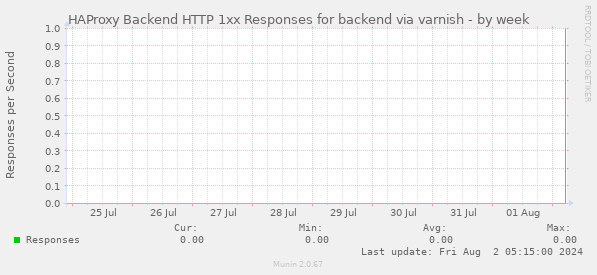 HAProxy Backend HTTP 1xx Responses for backend via varnish