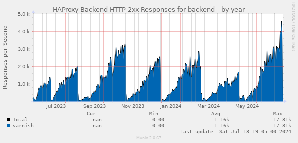 HAProxy Backend HTTP 2xx Responses for backend