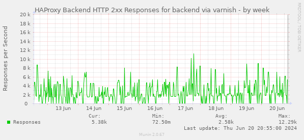 HAProxy Backend HTTP 2xx Responses for backend via varnish