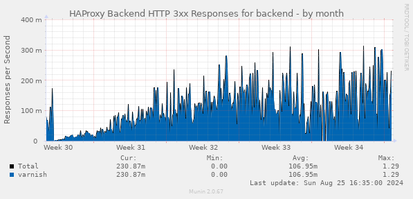 HAProxy Backend HTTP 3xx Responses for backend