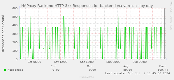 HAProxy Backend HTTP 3xx Responses for backend via varnish