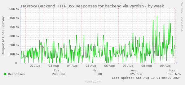 HAProxy Backend HTTP 3xx Responses for backend via varnish