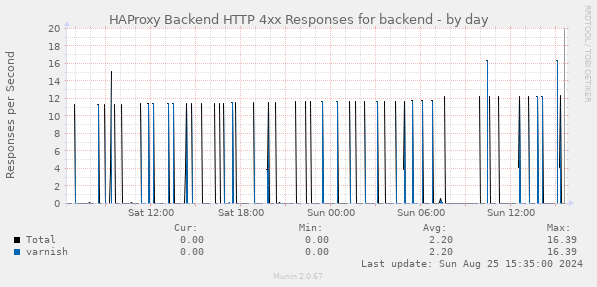 HAProxy Backend HTTP 4xx Responses for backend