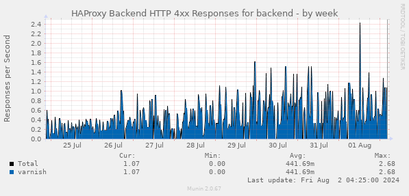 HAProxy Backend HTTP 4xx Responses for backend