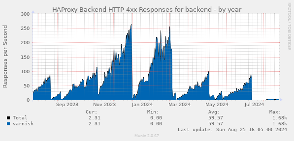 HAProxy Backend HTTP 4xx Responses for backend