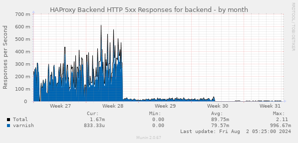 HAProxy Backend HTTP 5xx Responses for backend