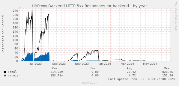 HAProxy Backend HTTP 5xx Responses for backend
