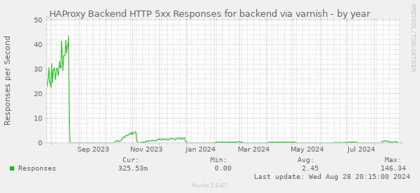 HAProxy Backend HTTP 5xx Responses for backend via varnish