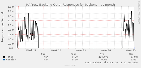 HAProxy Backend Other Responses for backend