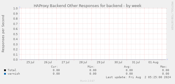 HAProxy Backend Other Responses for backend