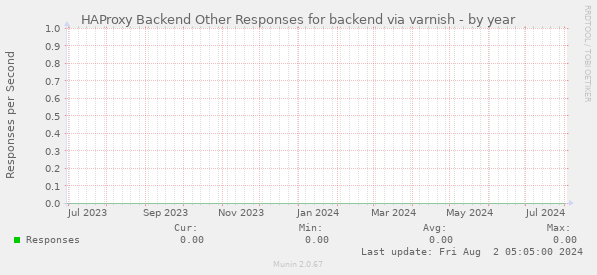 HAProxy Backend Other Responses for backend via varnish