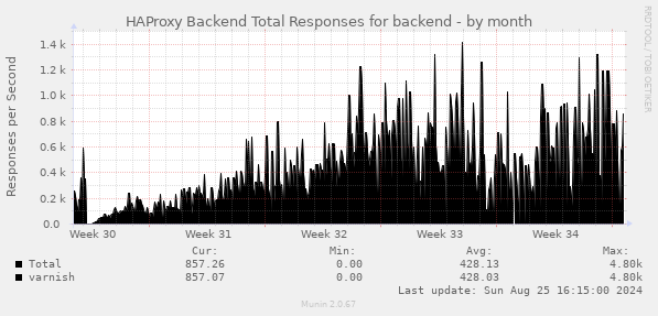 HAProxy Backend Total Responses for backend