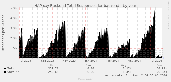 HAProxy Backend Total Responses for backend