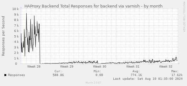 HAProxy Backend Total Responses for backend via varnish