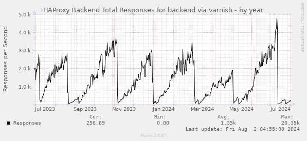 HAProxy Backend Total Responses for backend via varnish