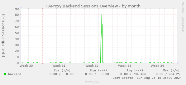 HAProxy Backend Sessions Overview