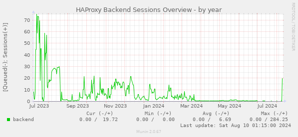 HAProxy Backend Sessions Overview