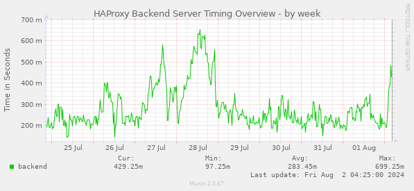 HAProxy Backend Server Timing Overview