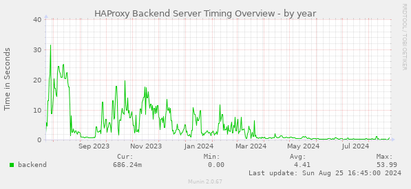 HAProxy Backend Server Timing Overview