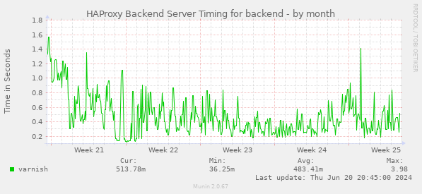 HAProxy Backend Server Timing for backend