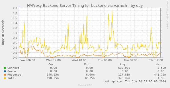 HAProxy Backend Server Timing for backend via varnish