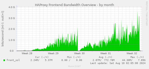 HAProxy Frontend Bandwidth Overview