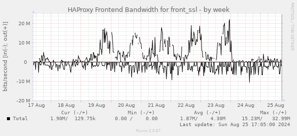 HAProxy Frontend Bandwidth for front_ssl