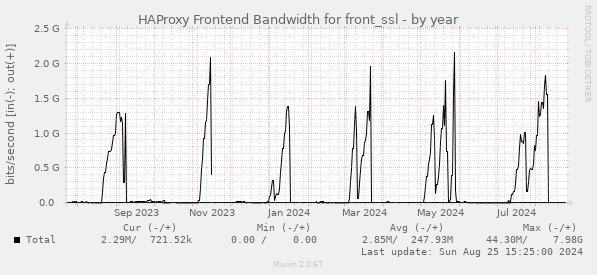 HAProxy Frontend Bandwidth for front_ssl