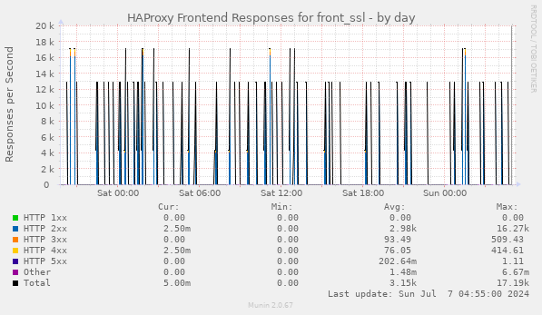 HAProxy Frontend Responses for front_ssl