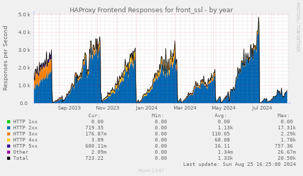 HAProxy Frontend Responses for front_ssl