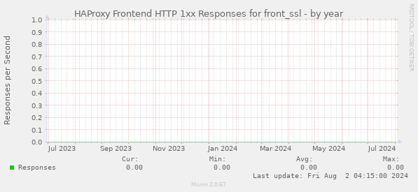 HAProxy Frontend HTTP 1xx Responses for front_ssl