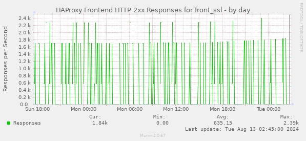 HAProxy Frontend HTTP 2xx Responses for front_ssl