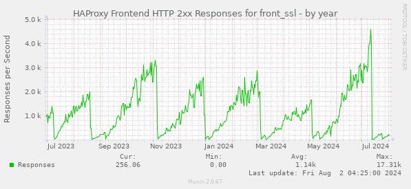 HAProxy Frontend HTTP 2xx Responses for front_ssl